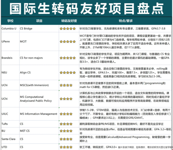 美研如何準(zhǔn)備申請轉(zhuǎn)碼