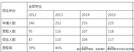 威斯康星大學(xué)麥迪遜分校商學(xué)院會計(jì)碩士錄取率.png