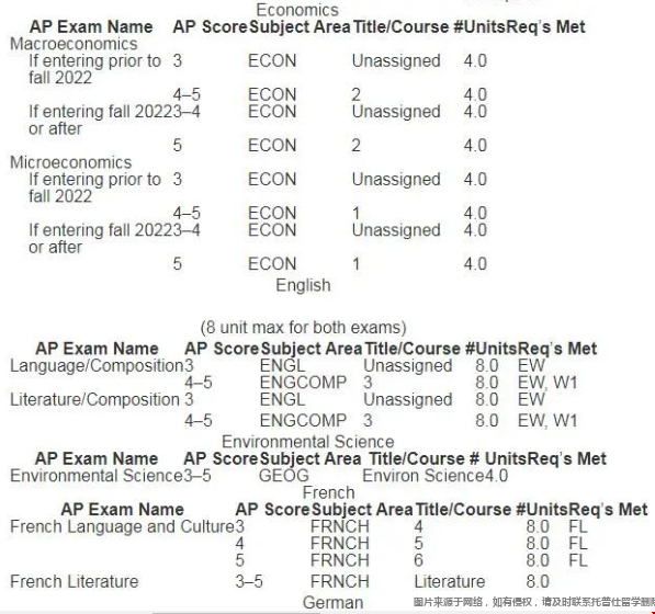 加州大學(xué)洛杉磯分校alevel英語兌換學(xué)分方式