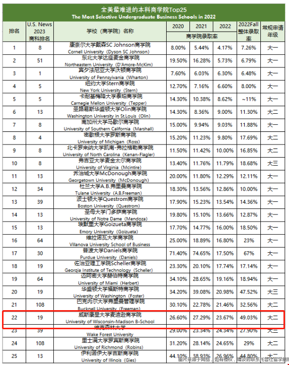 威斯康星大學麥迪遜分校商學院錄取難度排名.png
