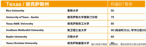 德克薩斯州托福成績(jī)要求