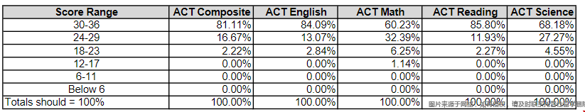 衛(wèi)斯理大學錄取ACT分數(shù)線.png