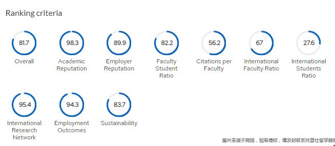 密歇根大學安娜堡分校QS世界排名指標得分.png
