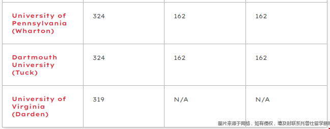 美國頂尖商學(xué)院GRE分?jǐn)?shù)要求.png