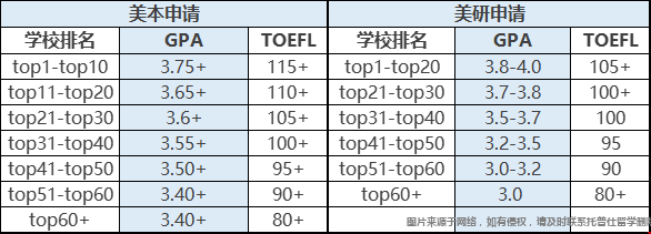 留學(xué)美國(guó)本碩gpa要求.png