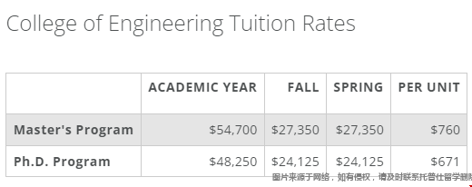 卡耐基梅隆大學(xué)工程學(xué)院入學(xué)費(fèi)用