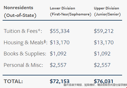 密歇根大學(xué)安娜堡分校就讀費用