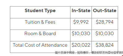 普渡大學本科學費一年多少