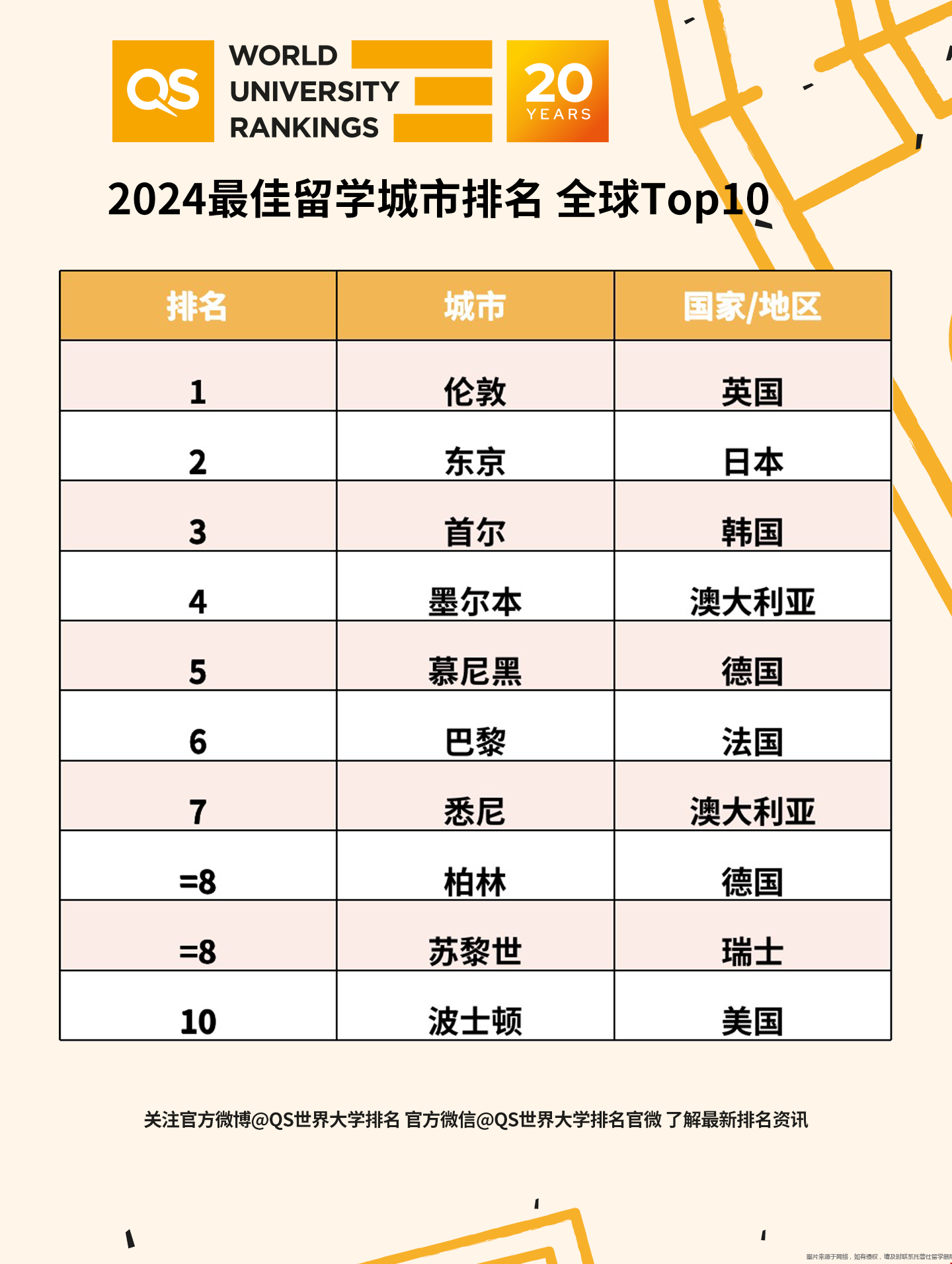 2024QS最佳留學(xué)城市排名發(fā)布