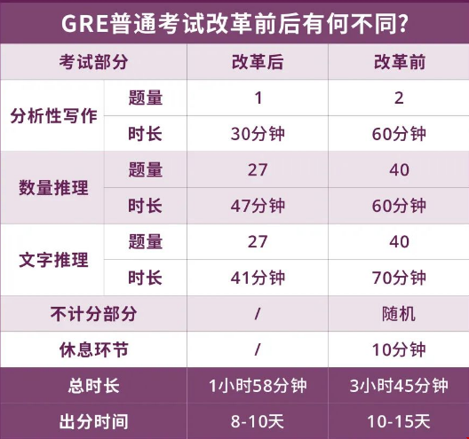 新版GRE考試題量