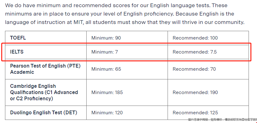 美國大學雅思要求多少分