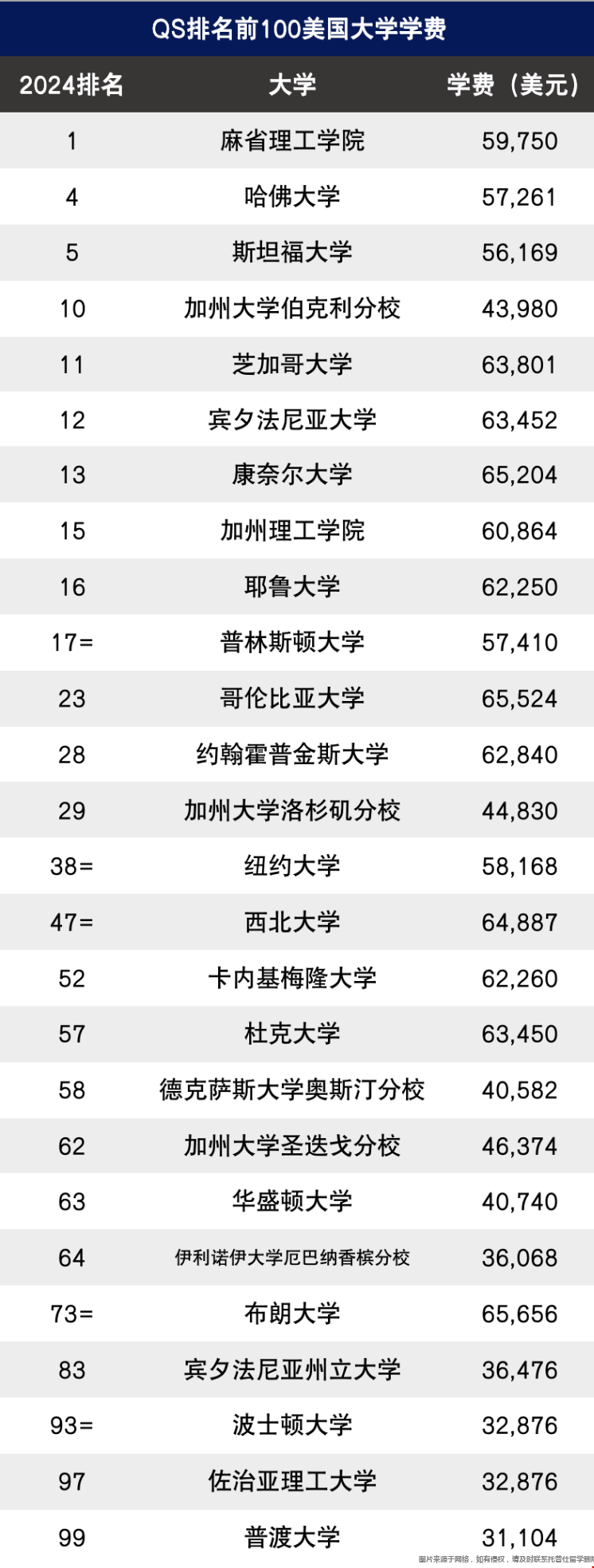 美國留學(xué)本科一年學(xué)費