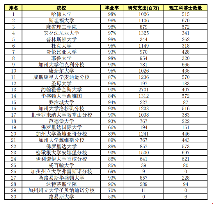 華盛頓月刊公布最新美國大學(xué)排名
