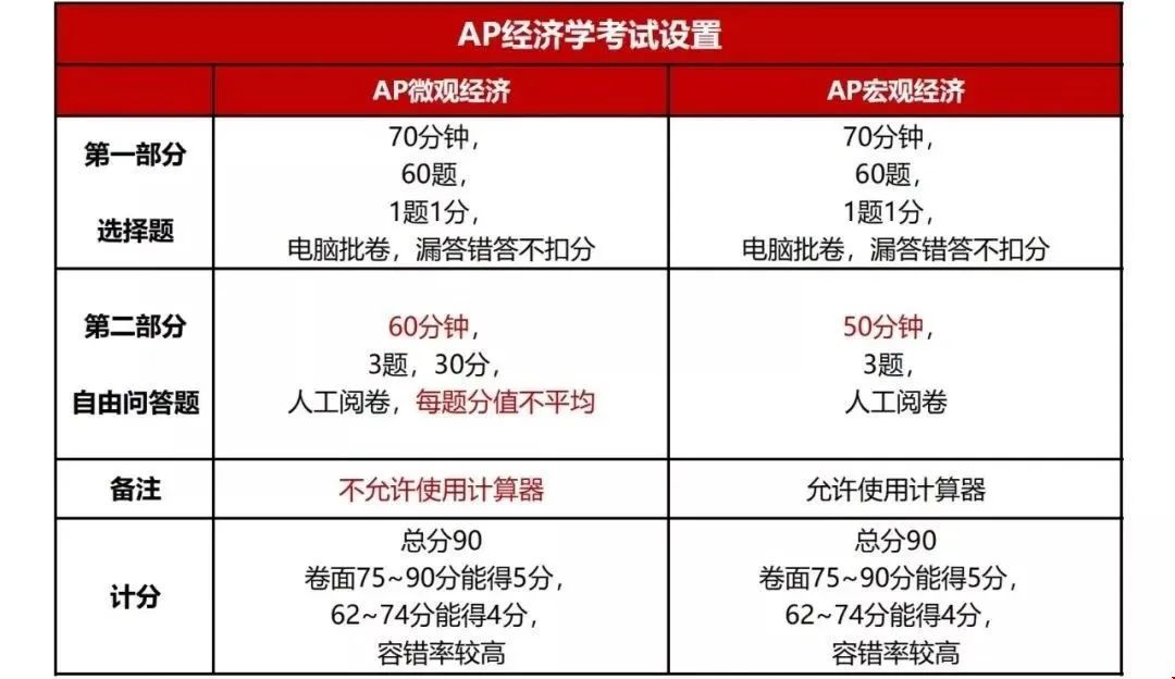 AP宏觀/微觀經(jīng)濟學介紹