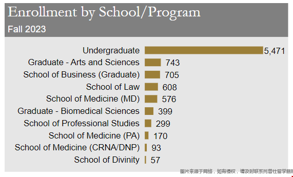 維克森林大學公布2023年秋季新生數(shù)據(jù)