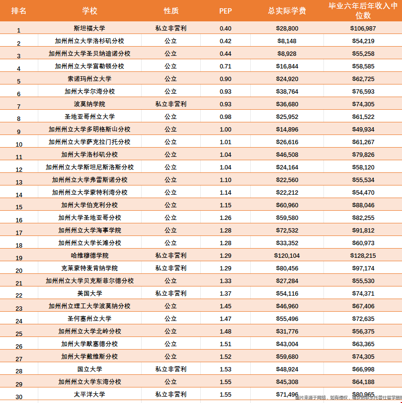 加州投資回報率最高的大學(xué)
