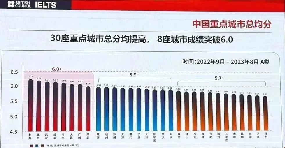 國內(nèi)哪些考場雅思容易得高分