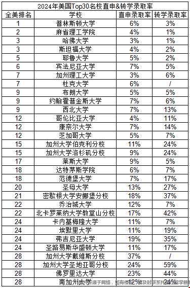 2024年美國名校轉(zhuǎn)學申請難度