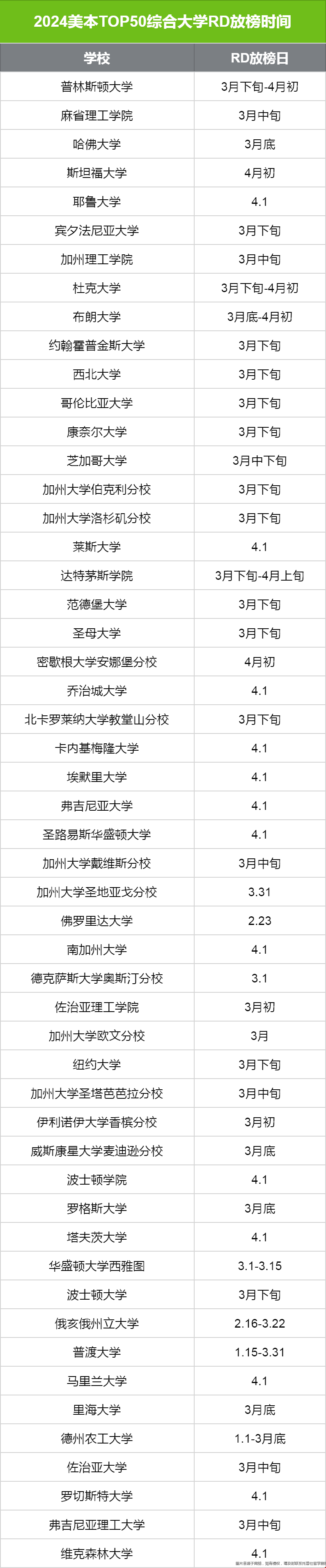 美本TOP50大學(xué)RD放榜時(shí)間