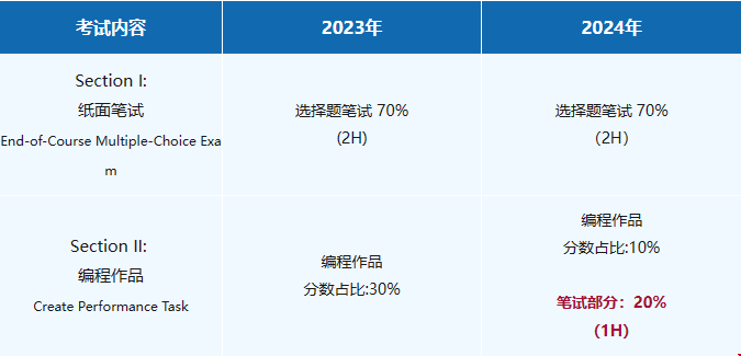 AP計(jì)算機(jī)CSP考試變化