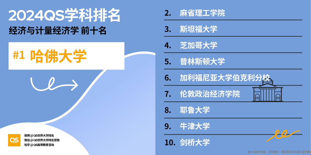 美國經(jīng)濟學(xué)專業(yè)qs排名靠前的大學(xué)