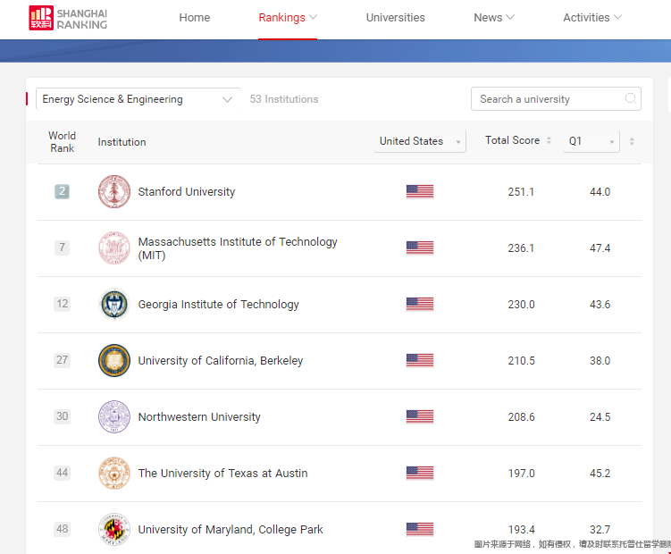 美國(guó)大學(xué)能源科學(xué)與工程世界排名top50.png