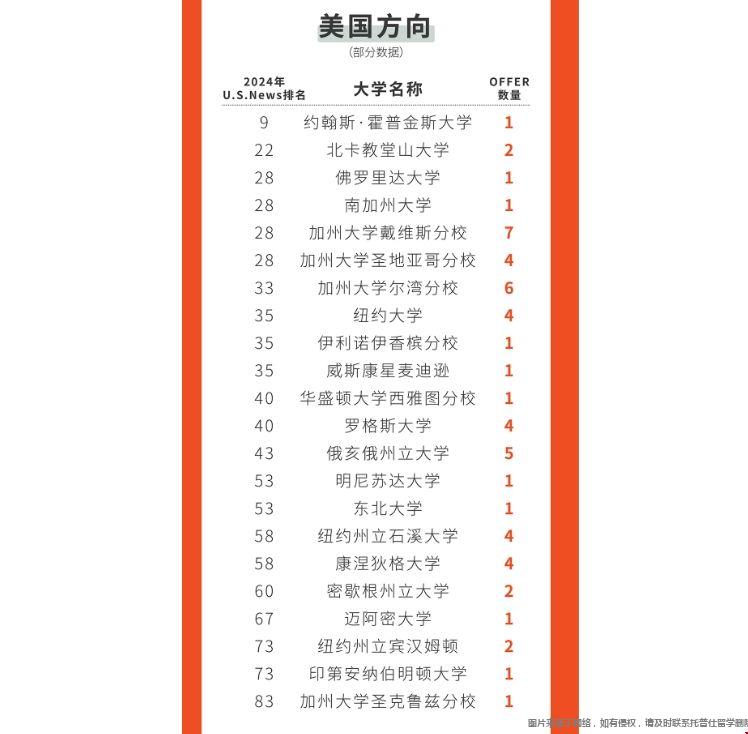 青島墨爾文國際學(xué)校被美國哪些大學(xué)錄取了.png