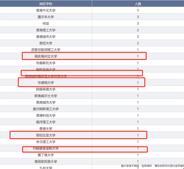 吉大數(shù)院最愛去的美國大學(xué).png