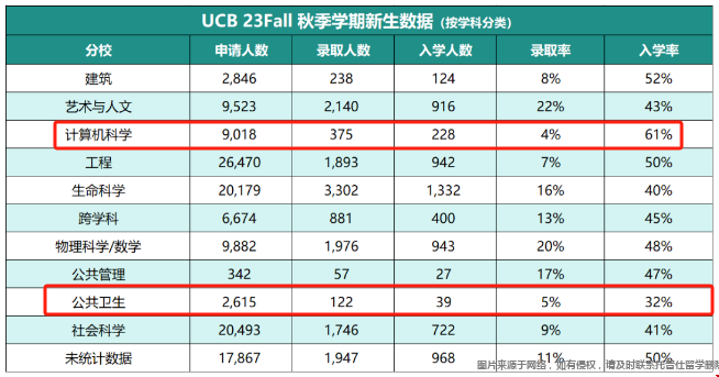 加州大學(xué)伯克利分校公共衛(wèi)生學(xué)院錄取率.png