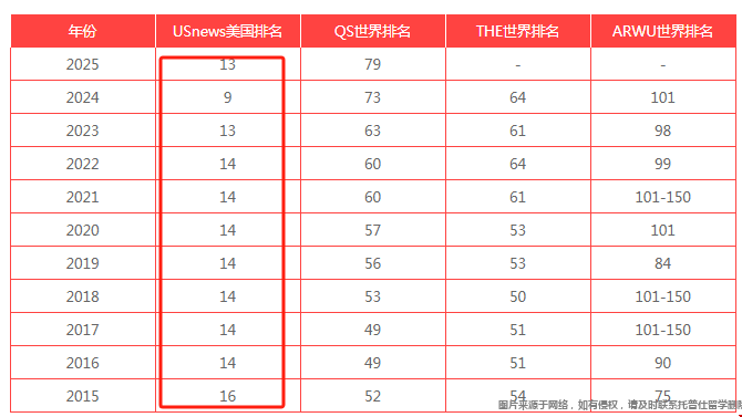 布朗大學2025USnews排名變化.png