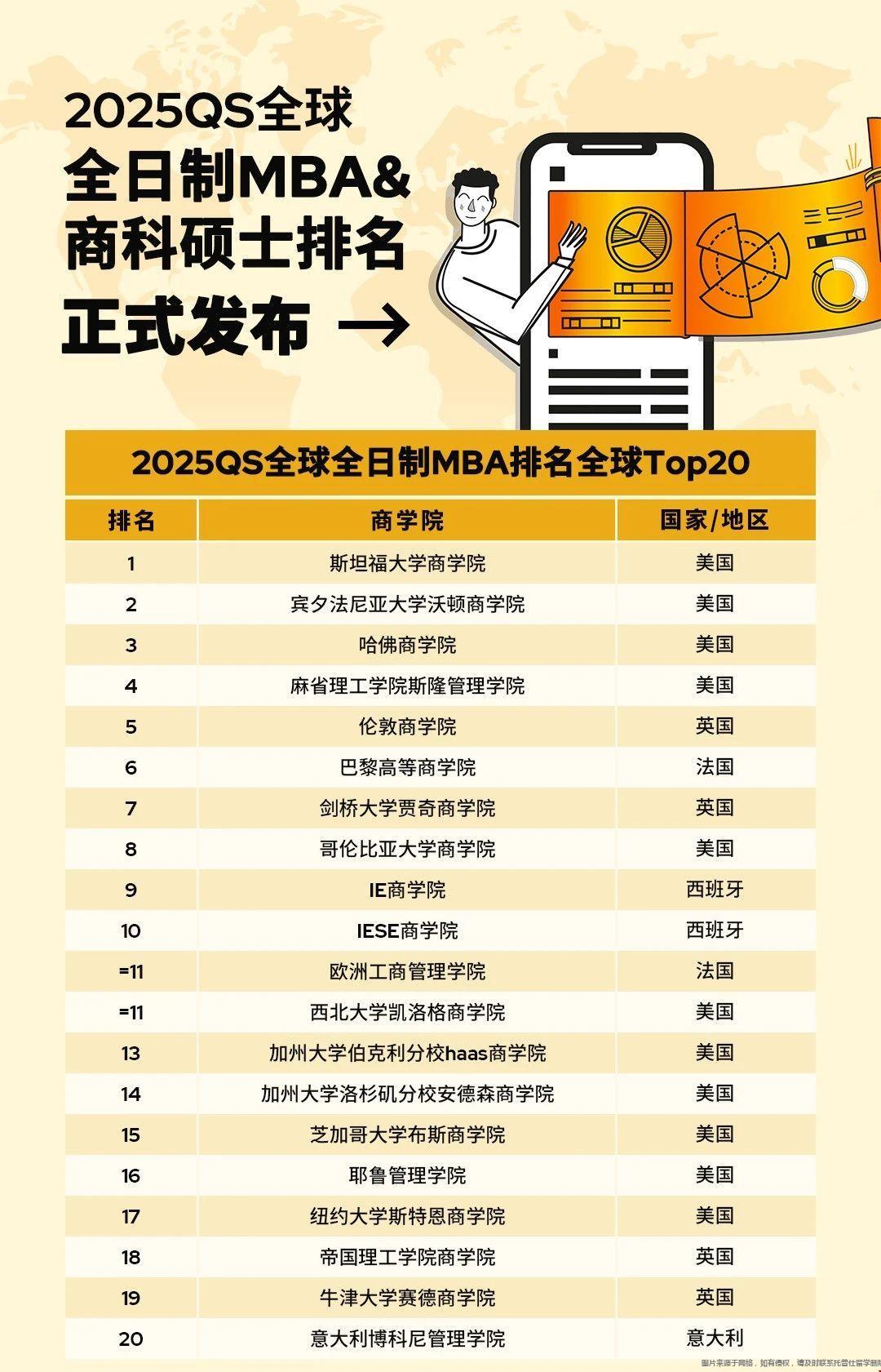 QS2025全球商科碩士排名公布