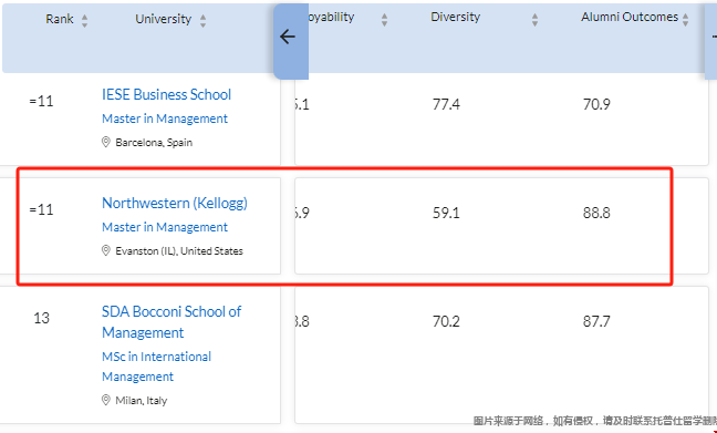 美國西北大學(xué)管理碩士QS排名.png