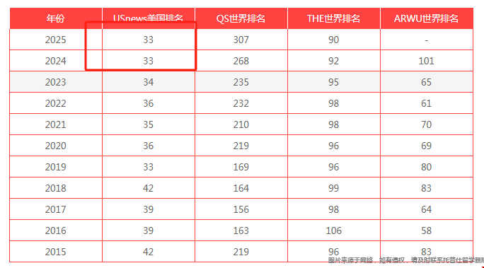 加州大學(xué)爾灣分校在本土排名多少位.png