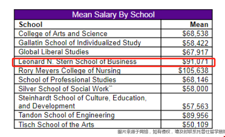 紐約大學(xué)商學(xué)院很差嗎.png