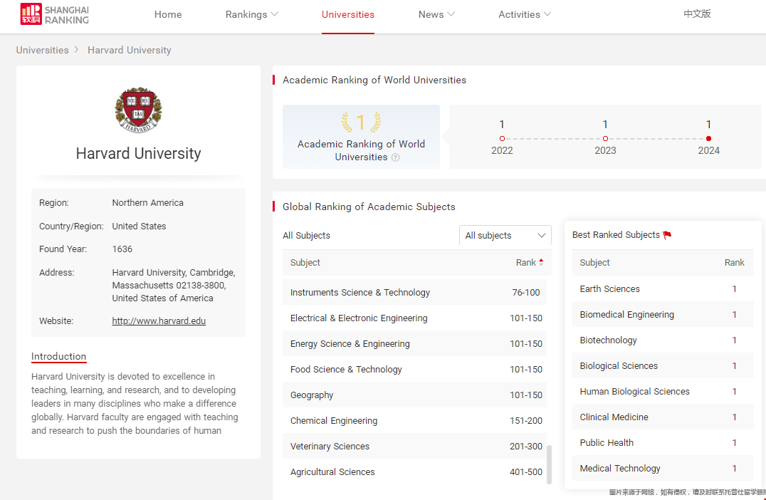 哈佛大學2024年上海軟科專業(yè)排名一覽.png