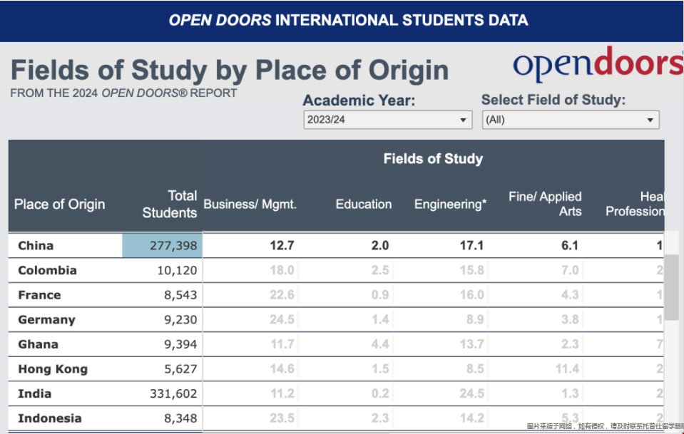 2024中國(guó)學(xué)生最愛申請(qǐng)的美國(guó)專業(yè) 2024中國(guó)學(xué)生最愛申請(qǐng)的美國(guó)專業(yè)