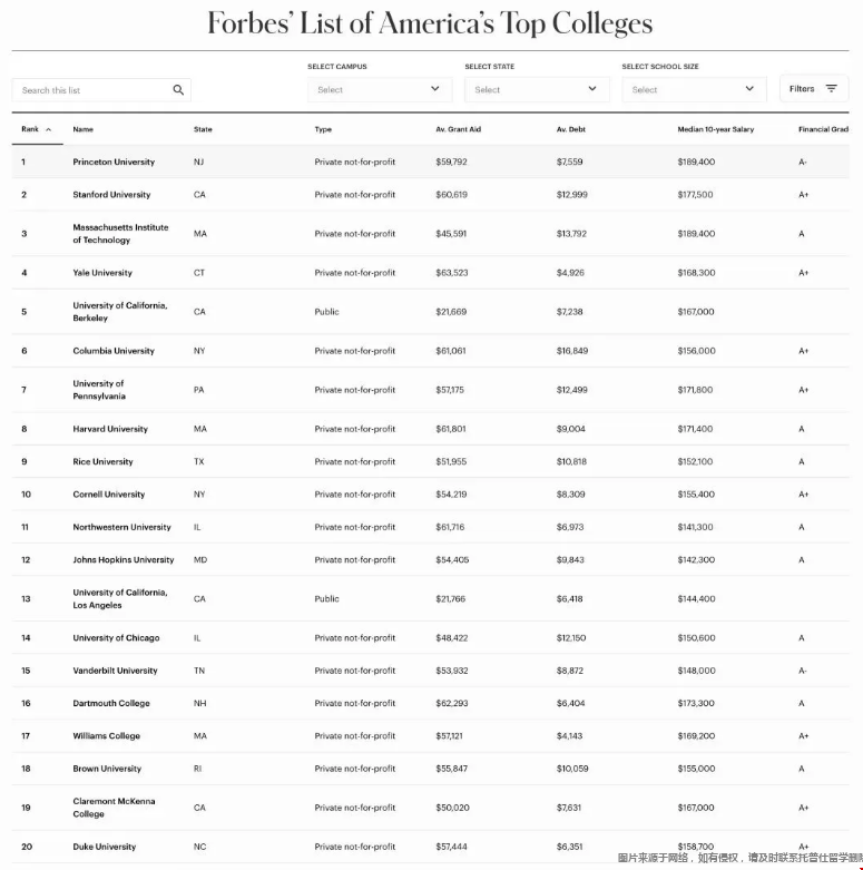 forbes美國大學排名解析.png