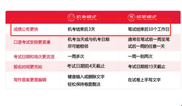 雅思考試結束成績多久出.png