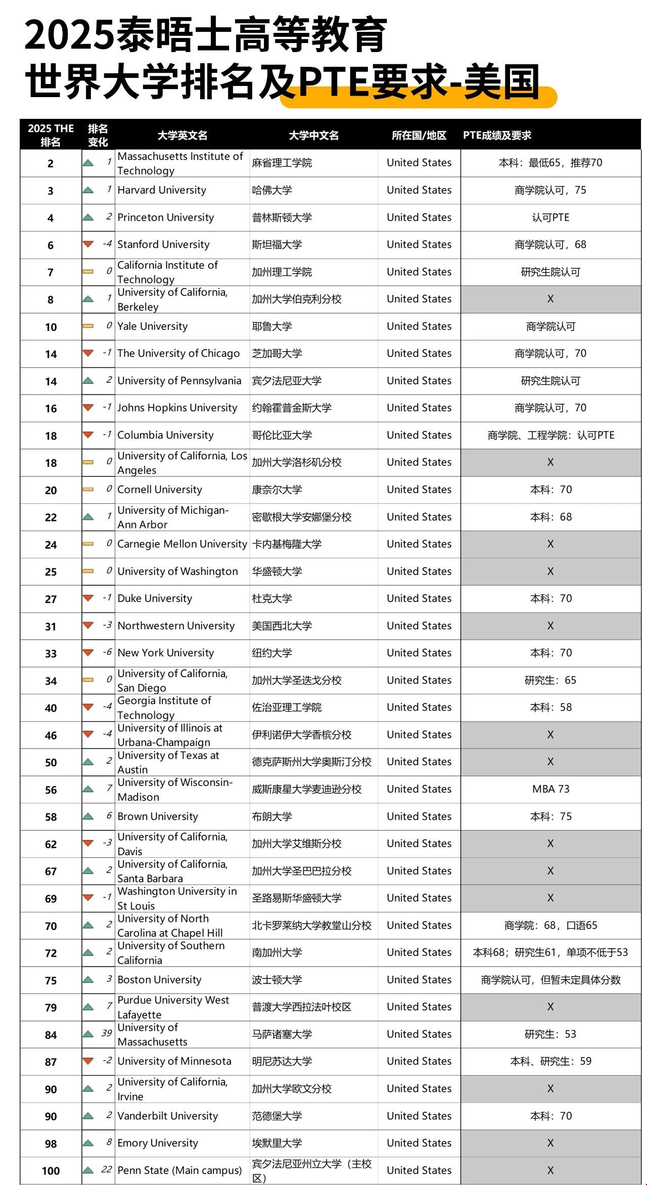 2024年泰晤士前100美國(guó)大學(xué)PTE要求.jpg