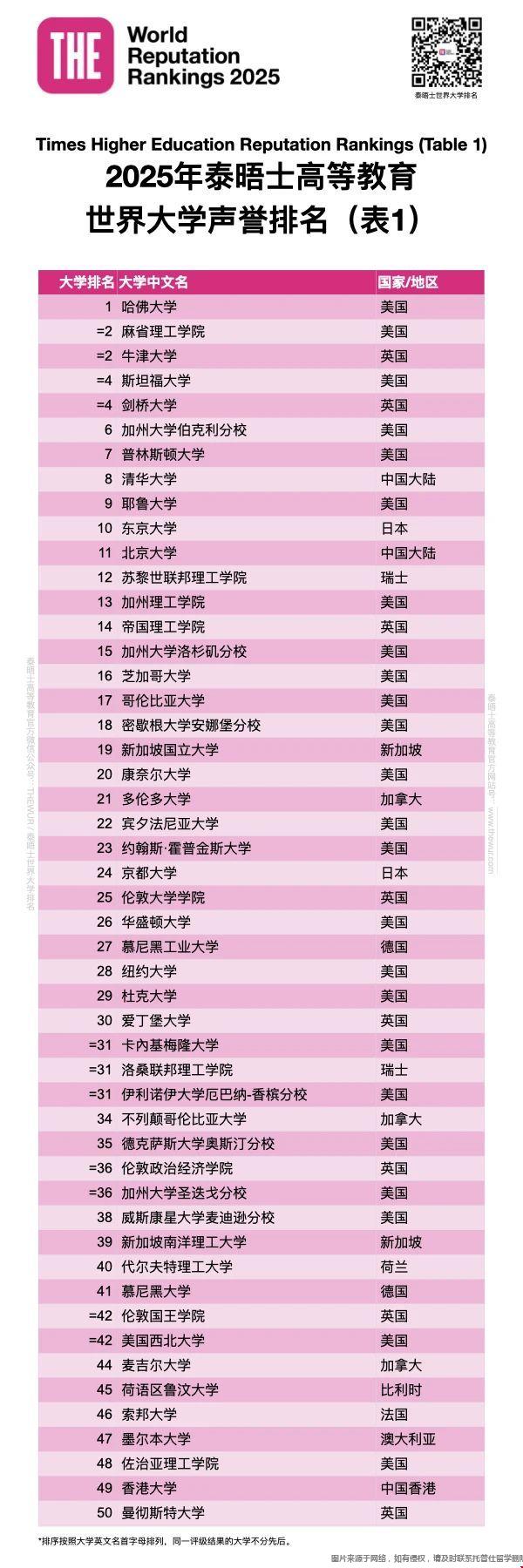 2025年THE世界大學(xué)聲譽(yù)排名