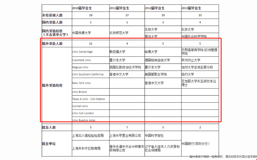 清華大學(xué)人文學(xué)院美國(guó)留學(xué)生去向.png