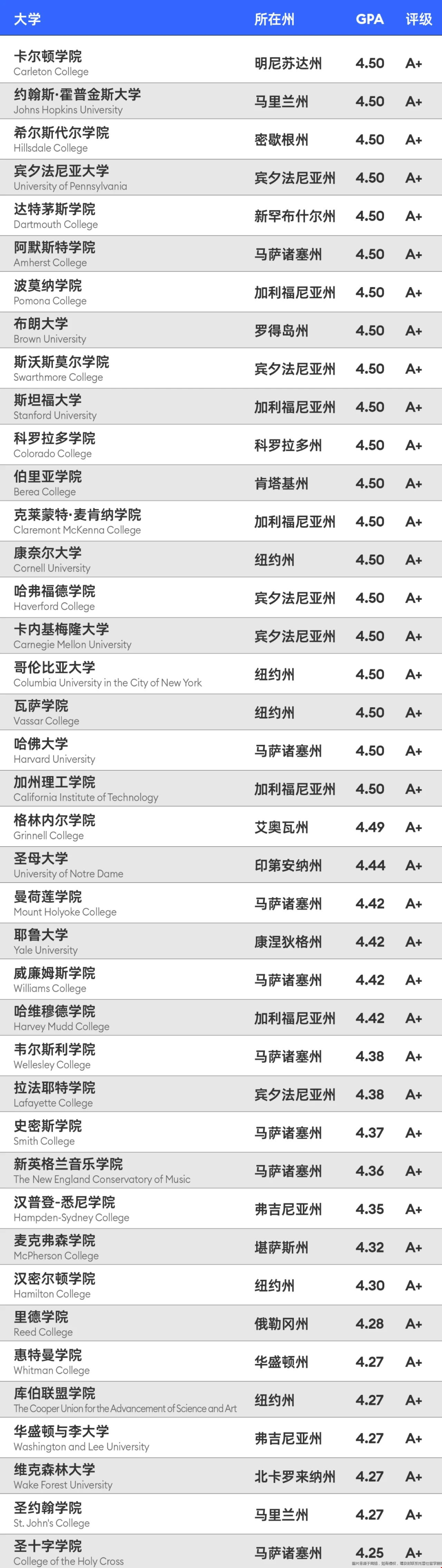 福布斯2025美國大學(xué)財(cái)務(wù)狀況評(píng)級(jí)發(fā)布