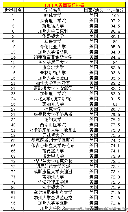 2026年USNews全球大學排名亮點