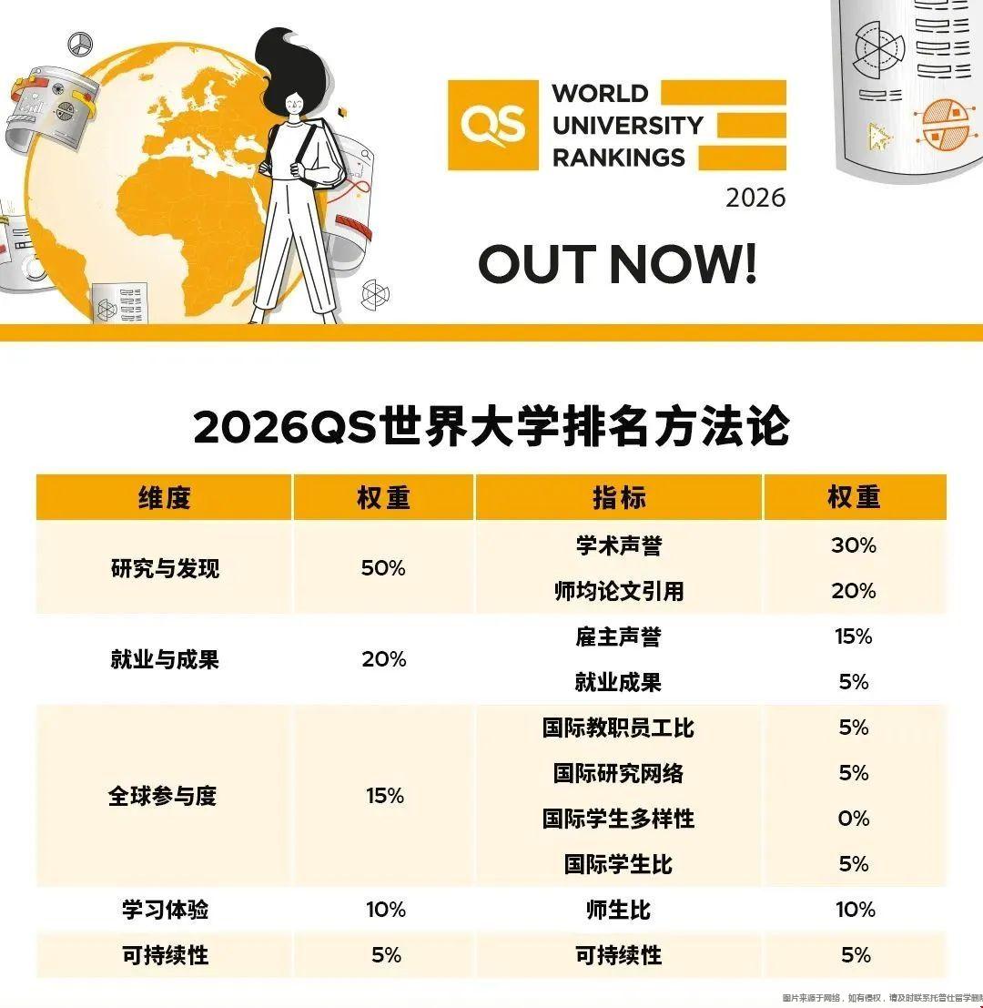 2026QS世界大學(xué)排名公布