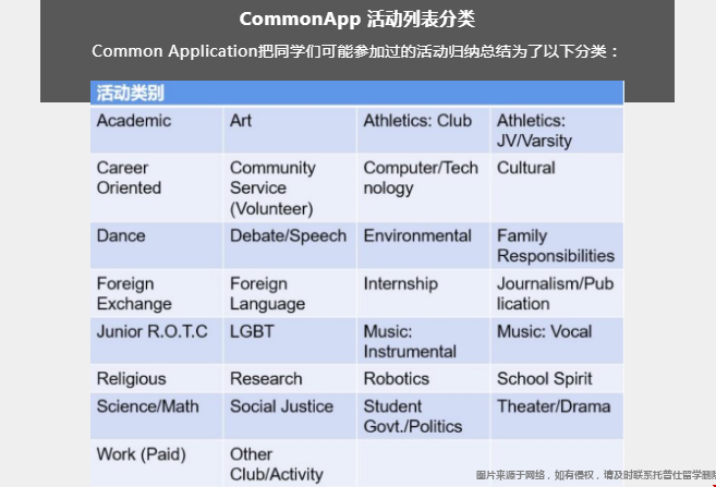 美本申請Common App活動列表分類.png