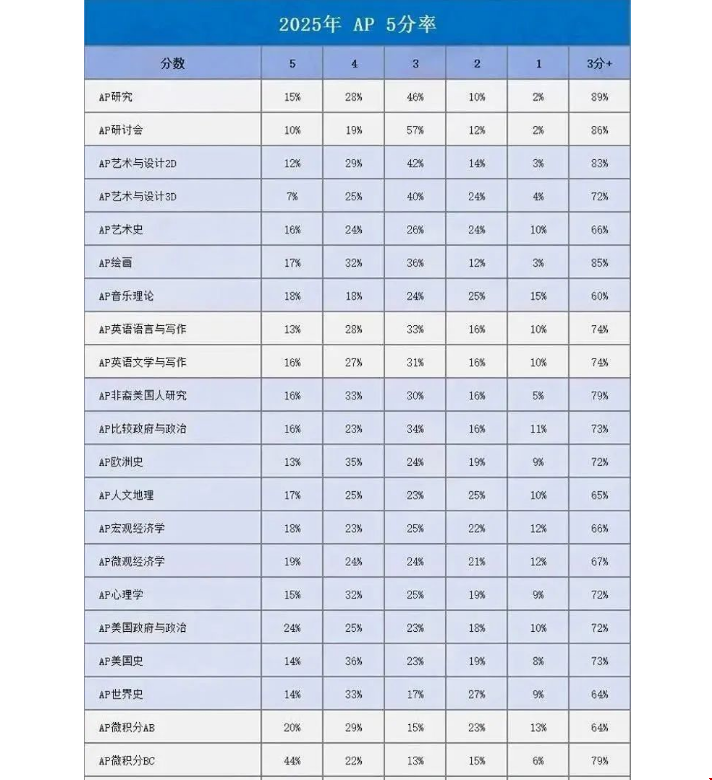 2025年AP分?jǐn)?shù)趨勢(shì).png