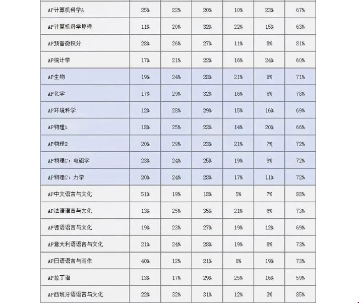 2025年AP分?jǐn)?shù)趨勢(shì).png