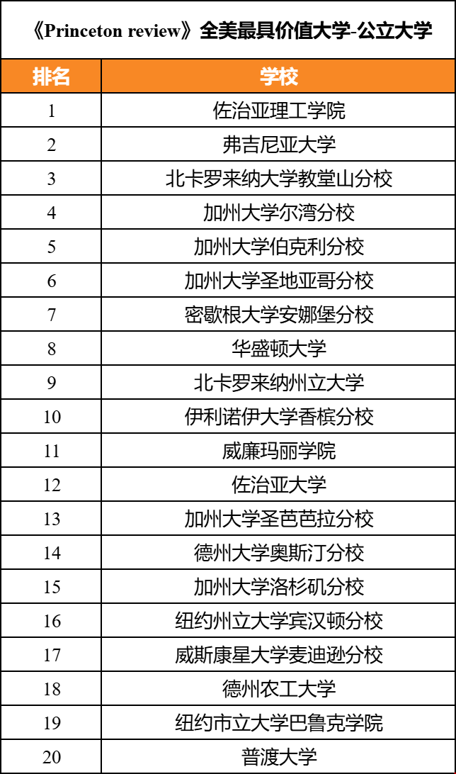美國最具價值公立大學(xué)