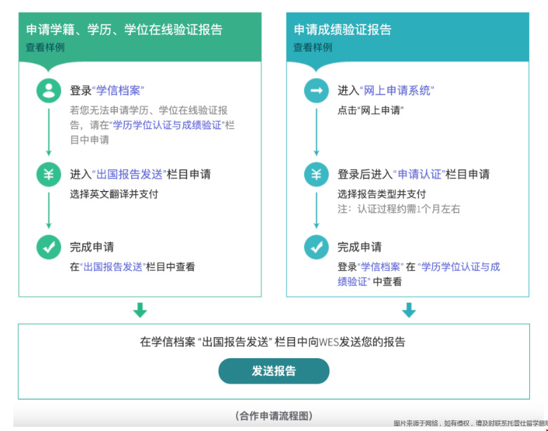 美國留學(xué)wes成績認(rèn)證需要多久.png