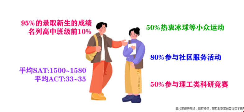 達特茅斯本科入學(xué)要求.png